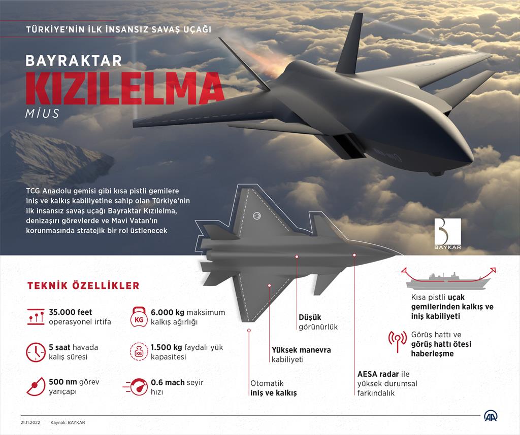 Türkiye’nin ilk insansız savaş uçağı Bayraktar Kızılelma
