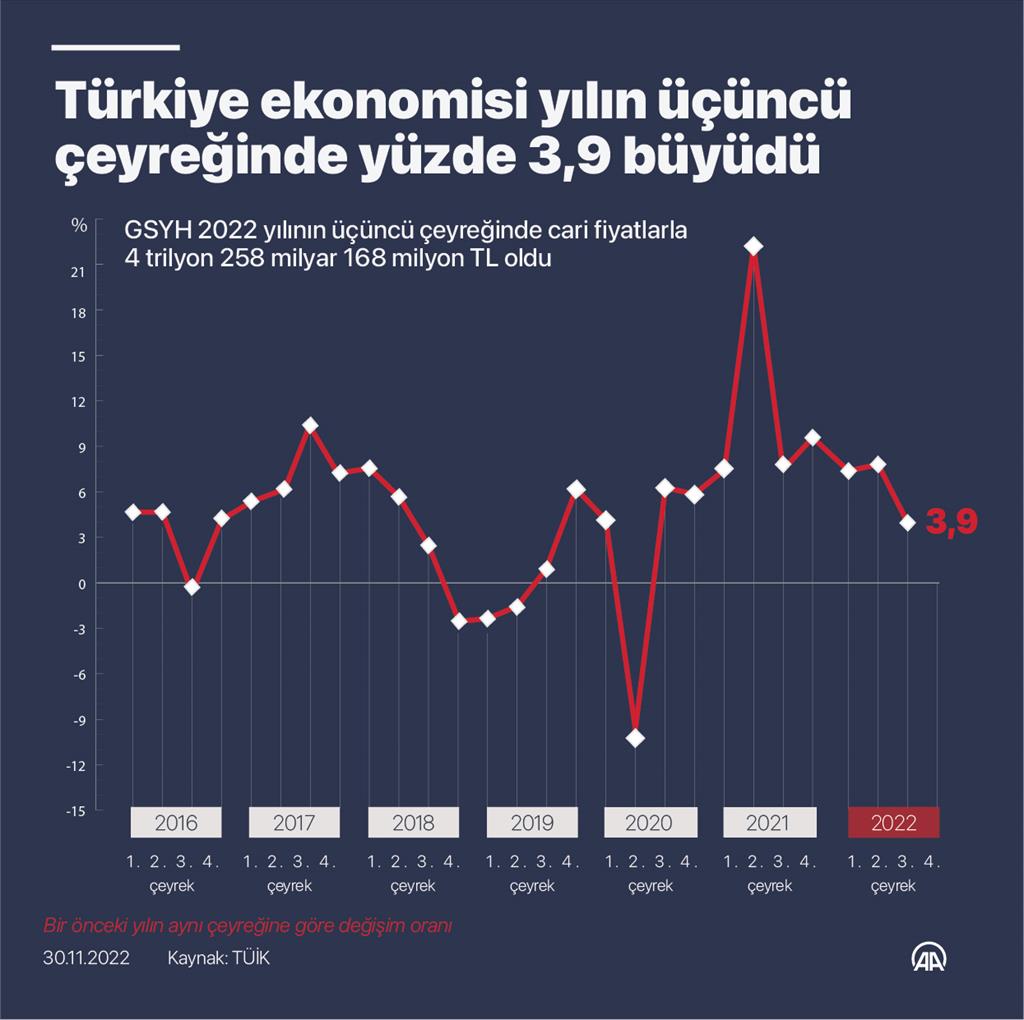 Türkiye ekonomisi yılın üçüncü çeyreğinde yüzde 3,9 büyüdü