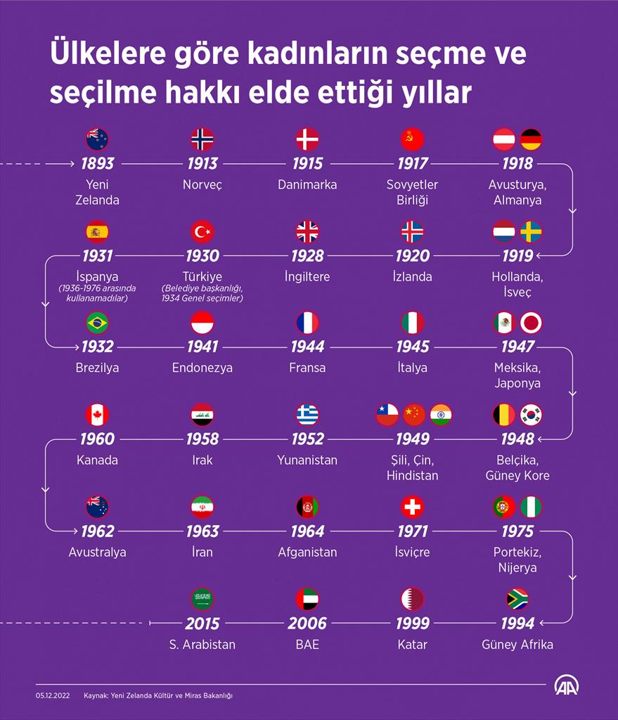 Kadınlar hangi ülkede ne zaman seçme ve seçilme hakkı elde etti?
