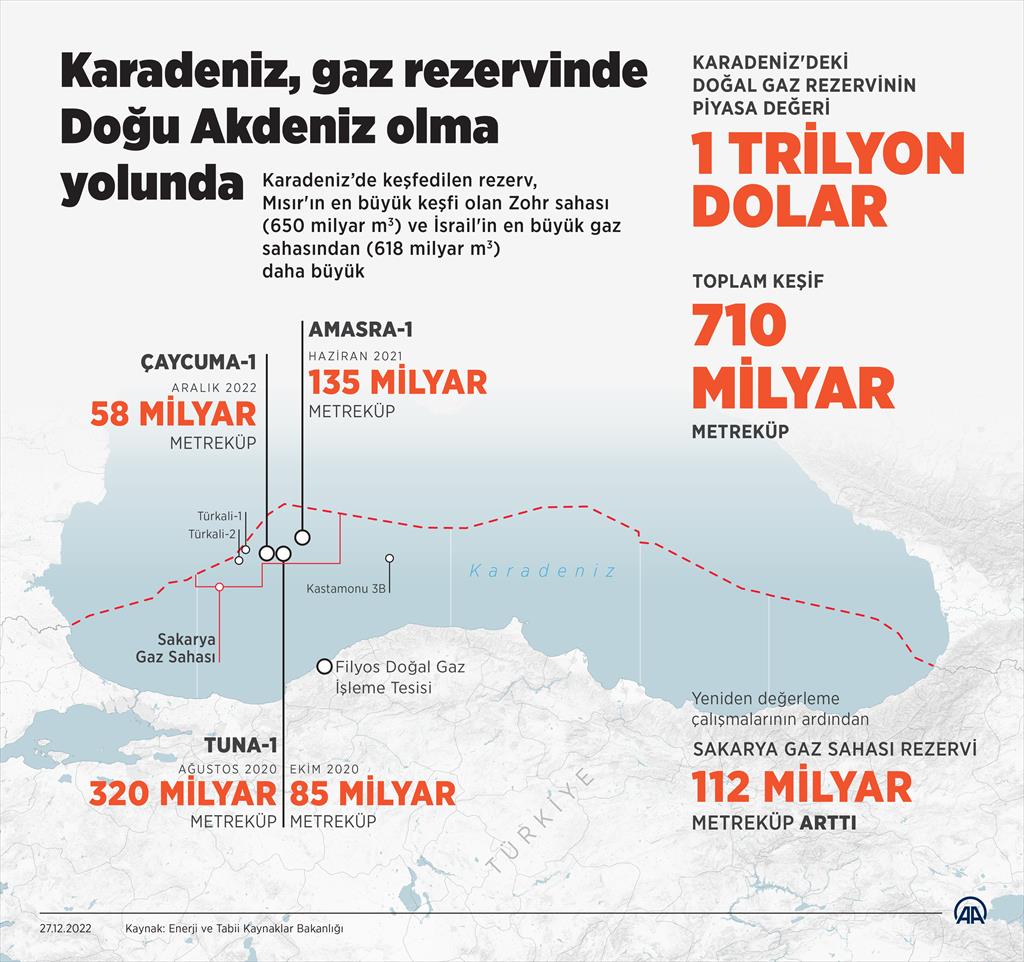 Karadeniz, gaz rezervinde Doğu Akdeniz olma yolunda