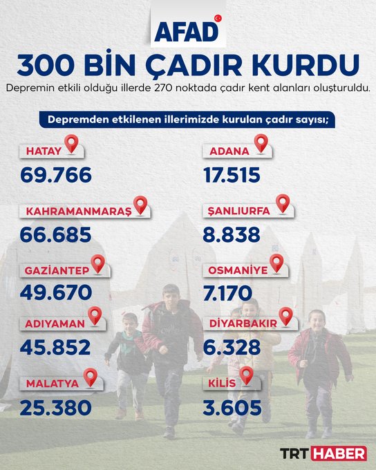 Depremden etkilenen illerimizde kurulan çadır sayısı;